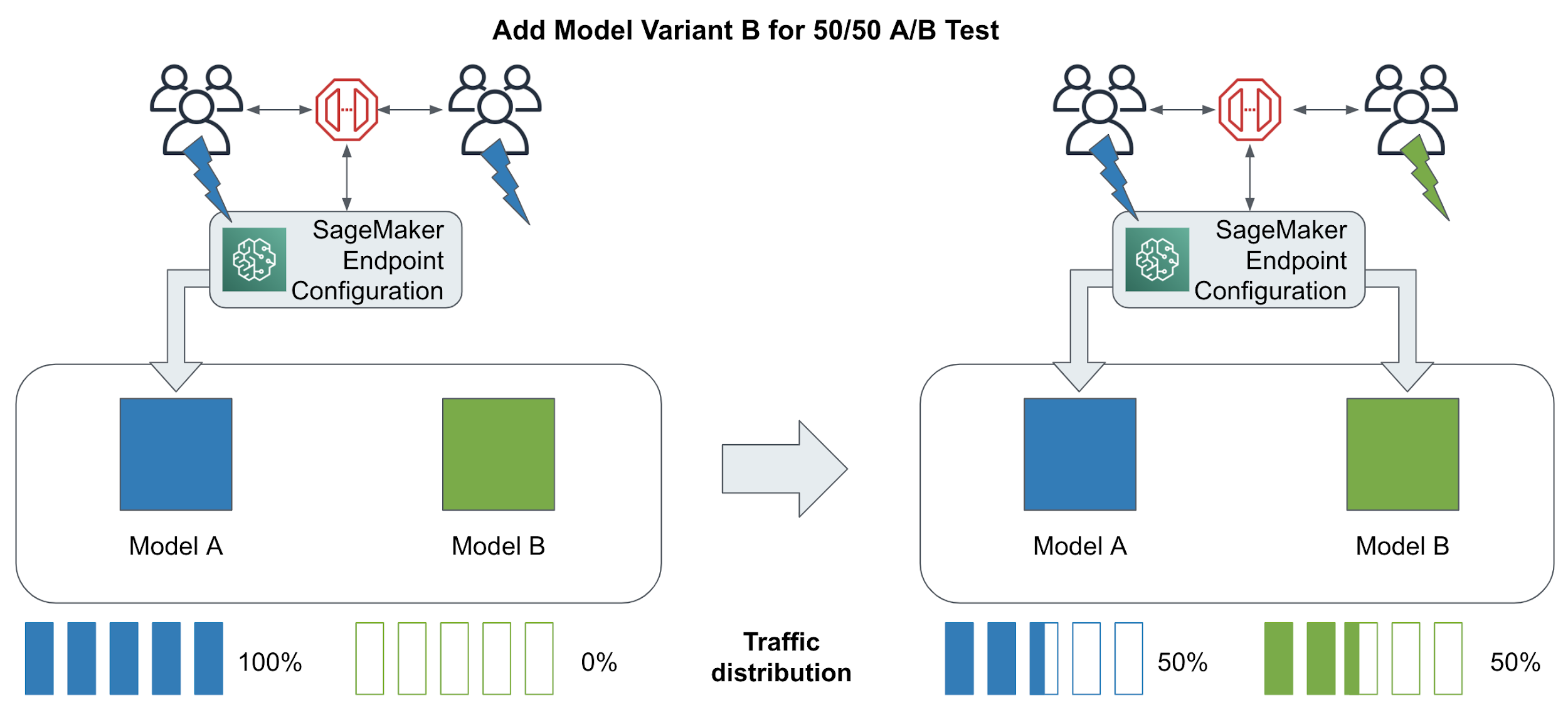A B Testing with two 2  model variants by splitting traffic 50 50