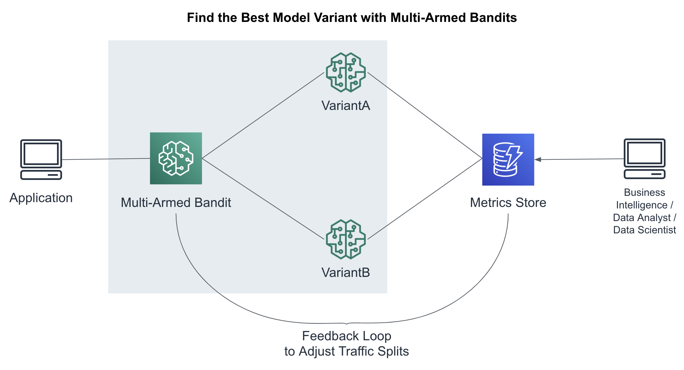   Find the best model variant using multi armed bandits