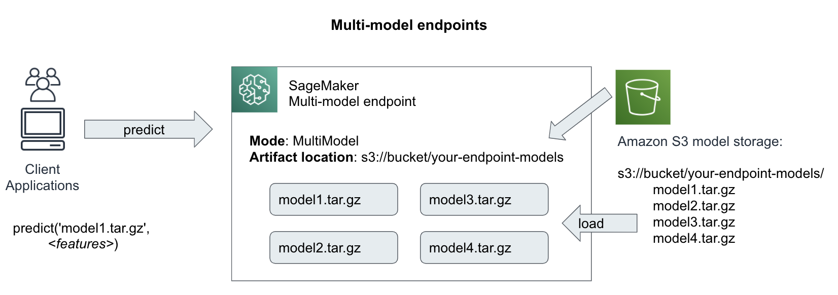 Invoke a specific model with multi model endpoints