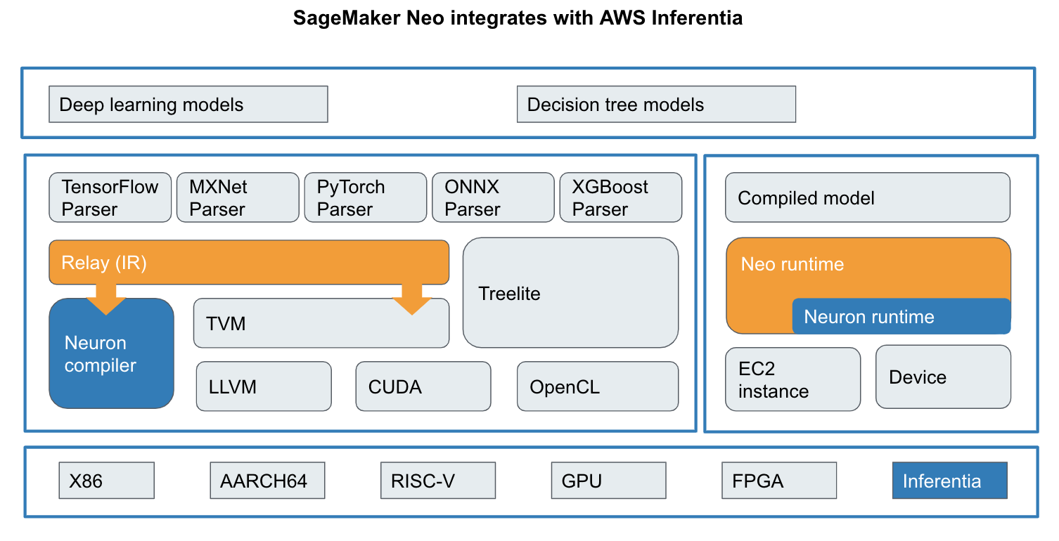 SageMaker Neo s Neuron Optimizer for AWS Inferentia Chip