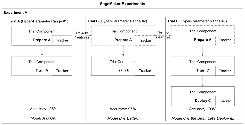   Compare training runs with different hyper parameters using SageMaker Experiments
