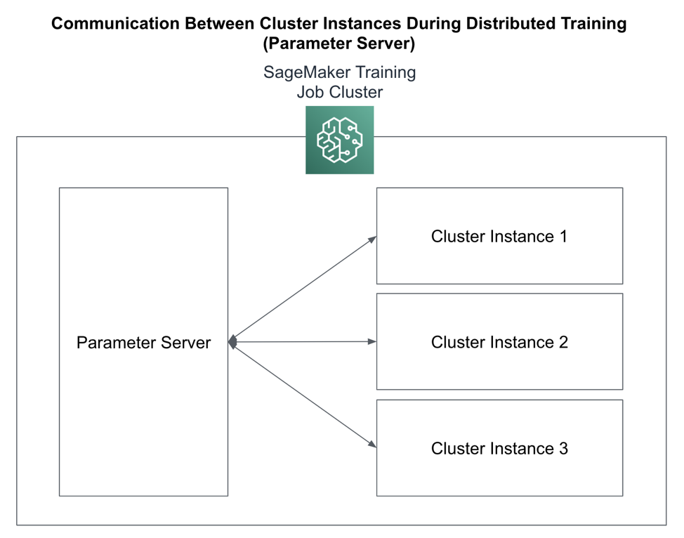   Parameter Server Cluster Communication Strategy