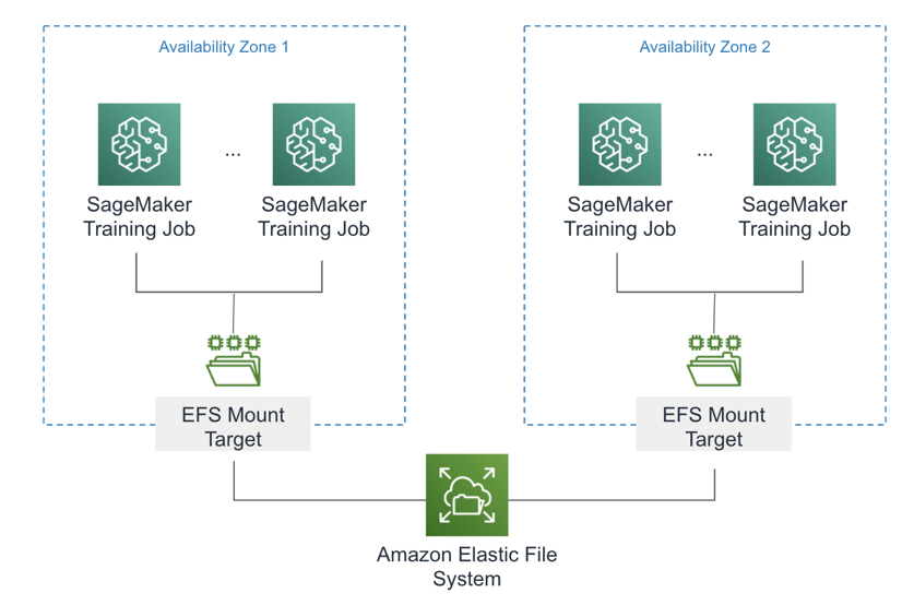 Amazon Elastic File System  EFS  with SageMaker