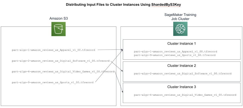   Using ShardedByS3Key Distribution Strategy to Distribute the Input Files Across the Cluster Instances