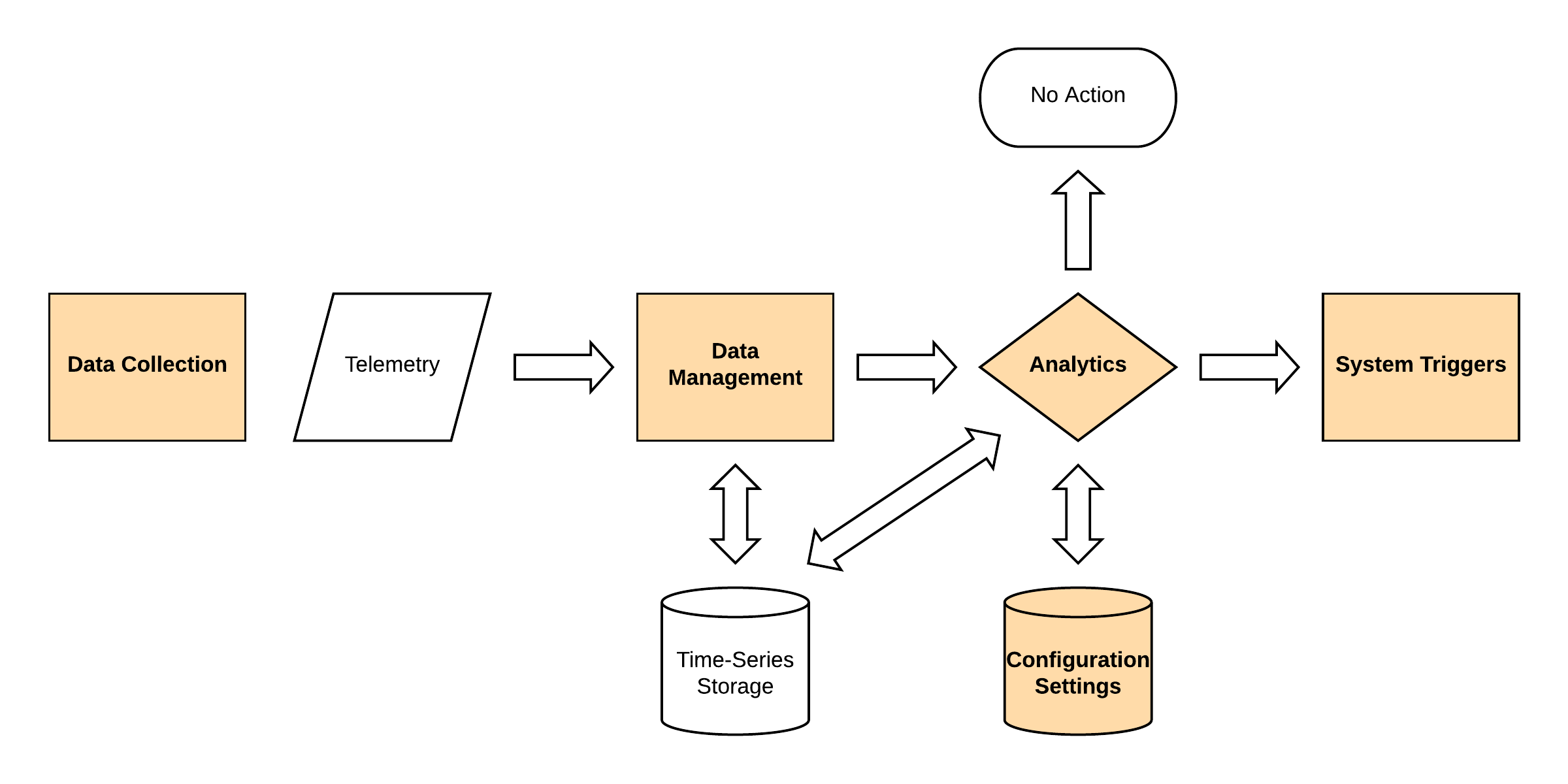Simple IoT data flow