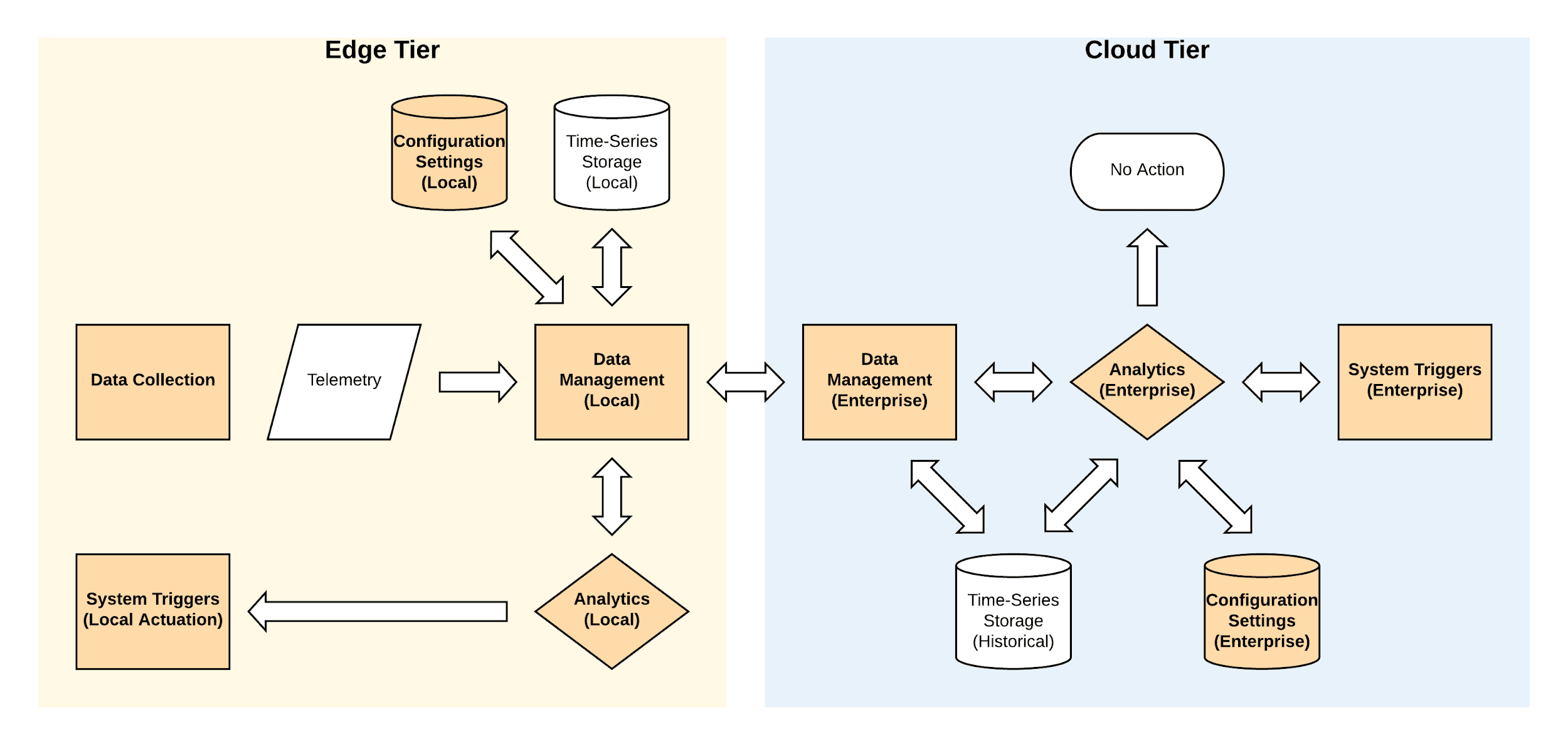   Notional IoT data flows between the Edge and Cloud Tiers