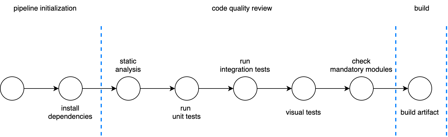 4   Code quality checks like unit testing  static analysis  and visual regression tests