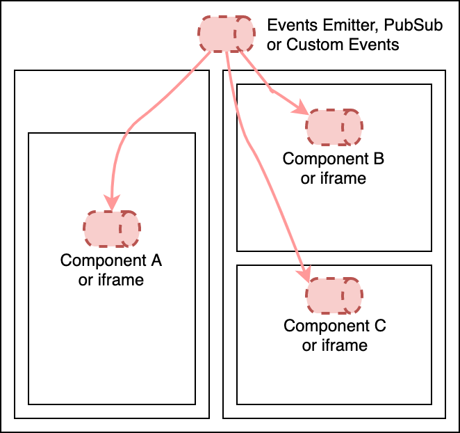 Event emitter and custom events diagram