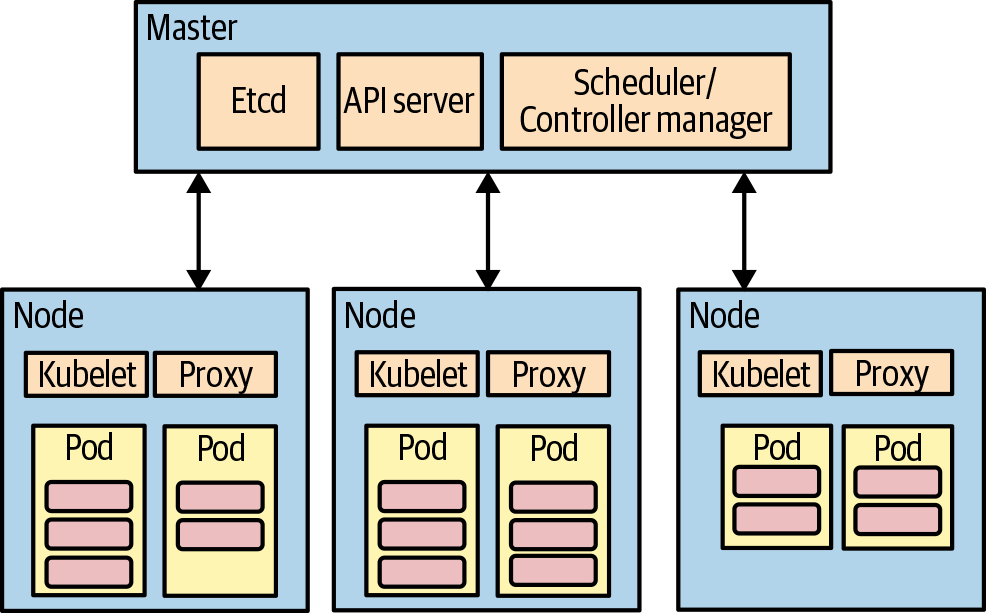 Kubernetes architecture