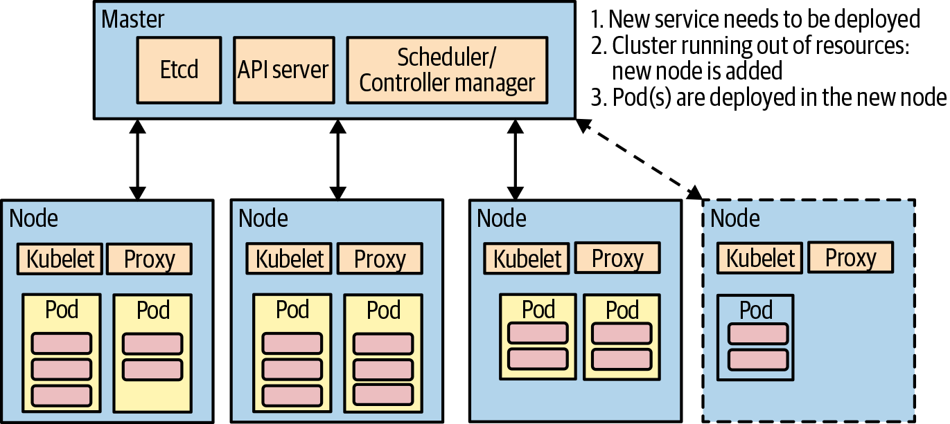 Kubernetes autoscaling