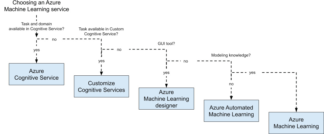 Guidelines for choosing an Azure Machine Learning service