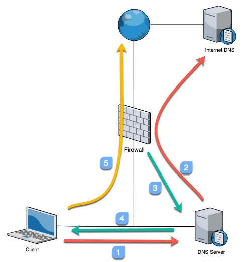 Figure 3.4 – How a DNS sinkhole works
