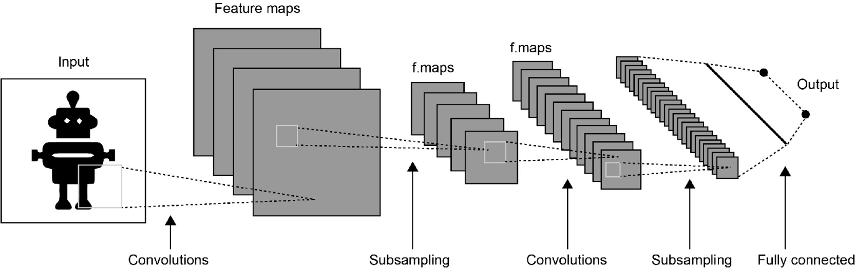 Figure 3.8: Convolutional neural network scheme
