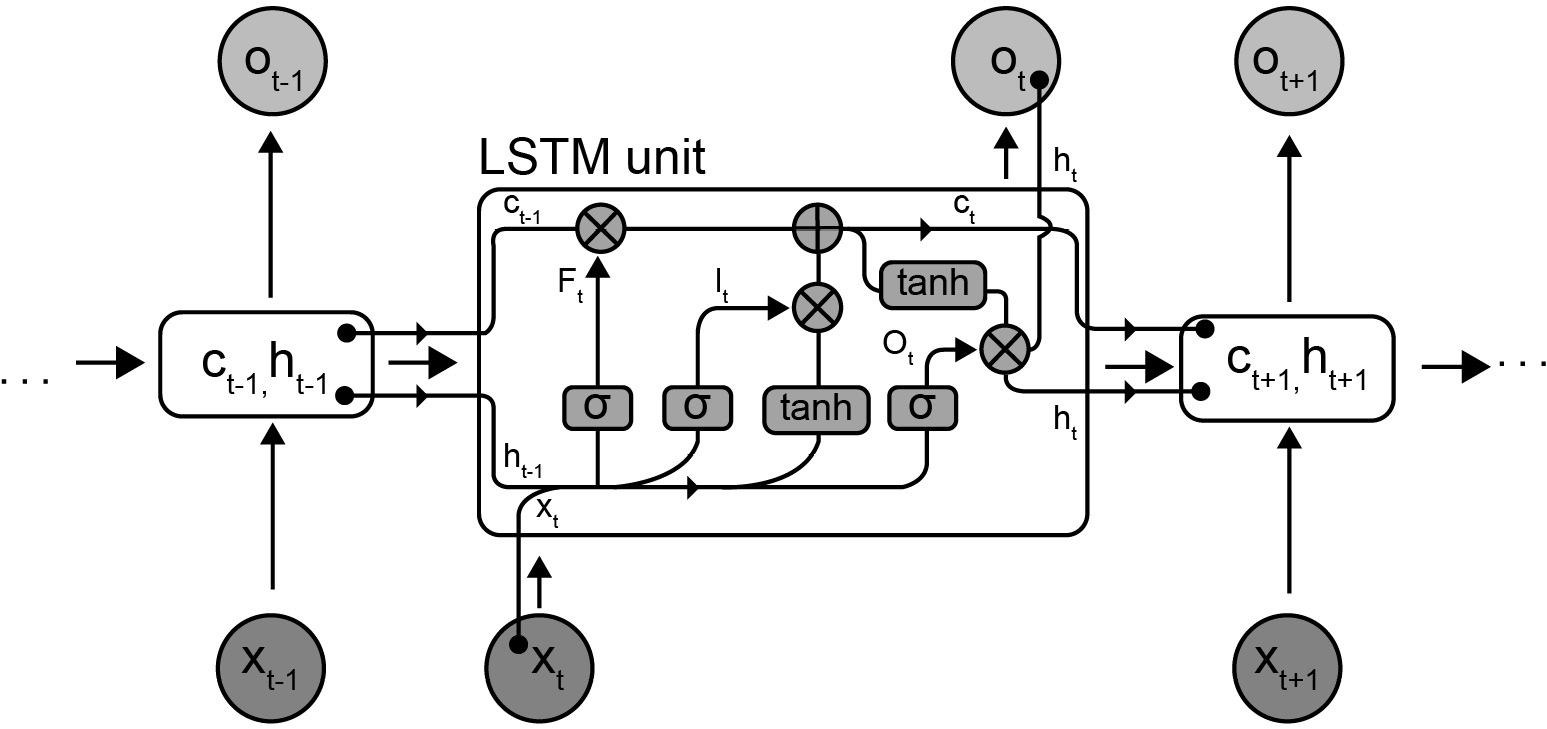 Figure 3.11: Block diagram of an LSTM
