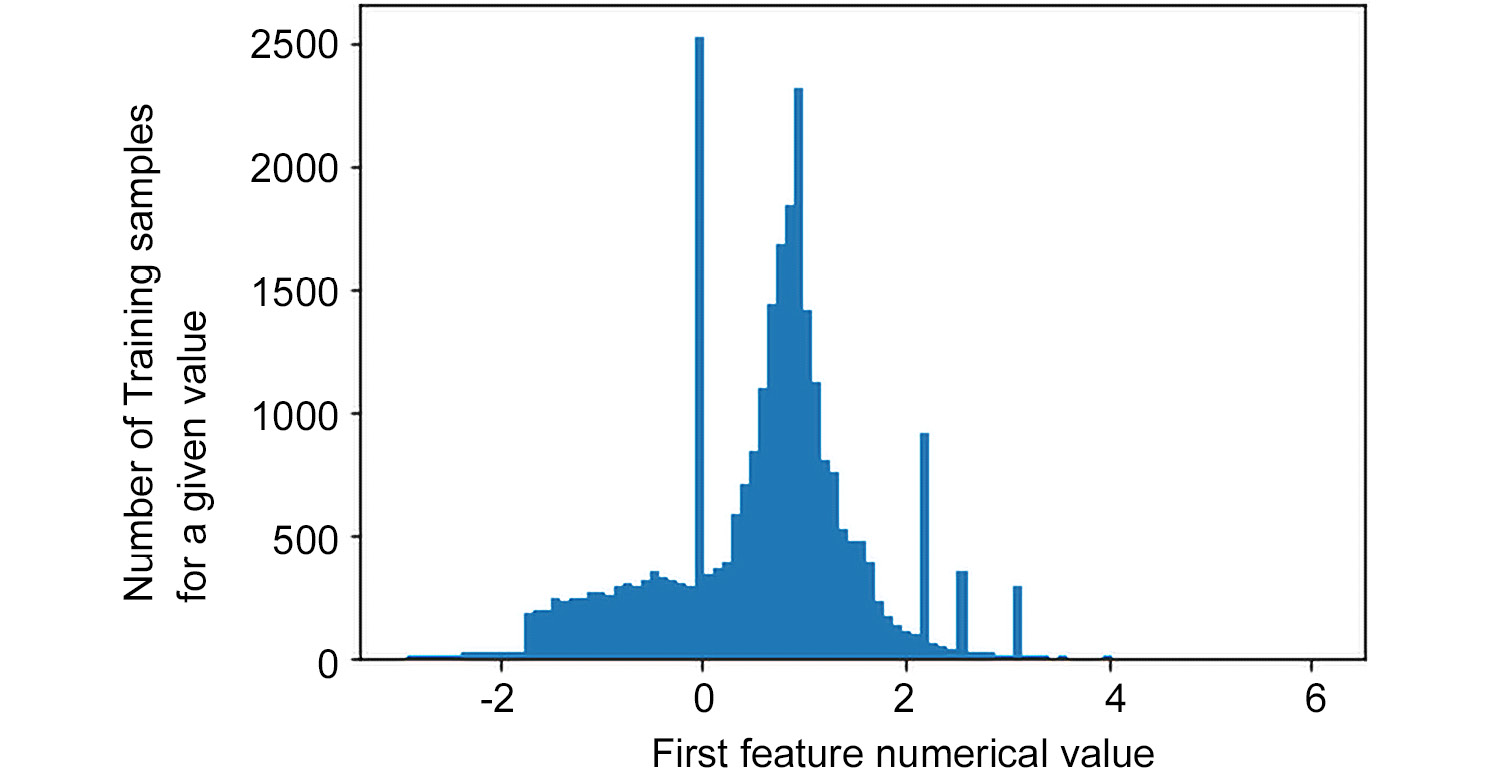 Figure 3.21: First feature value distribution

