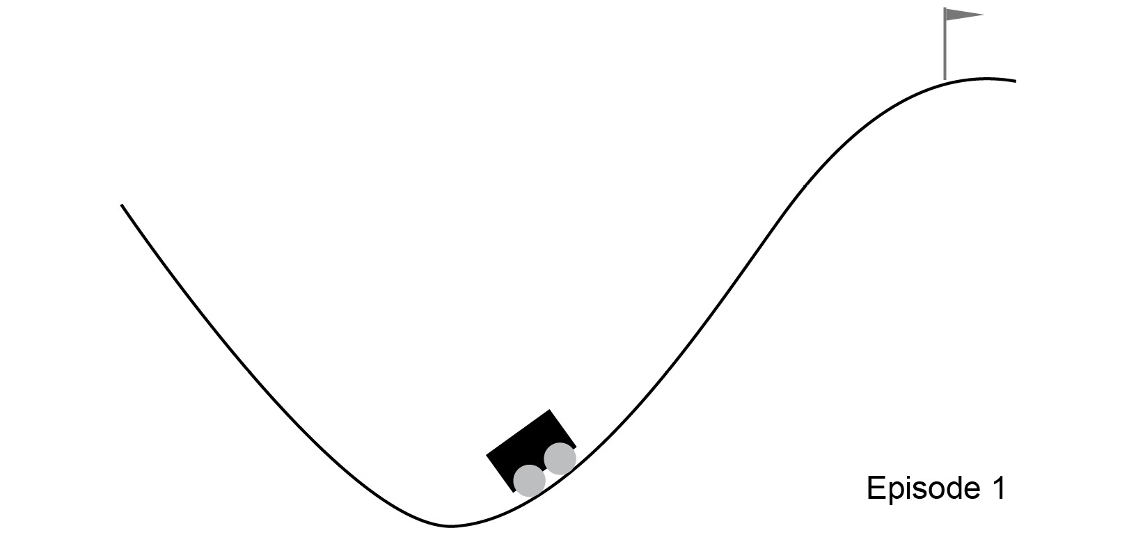 Figure 4.2: Classic control problem - Mountain Car
