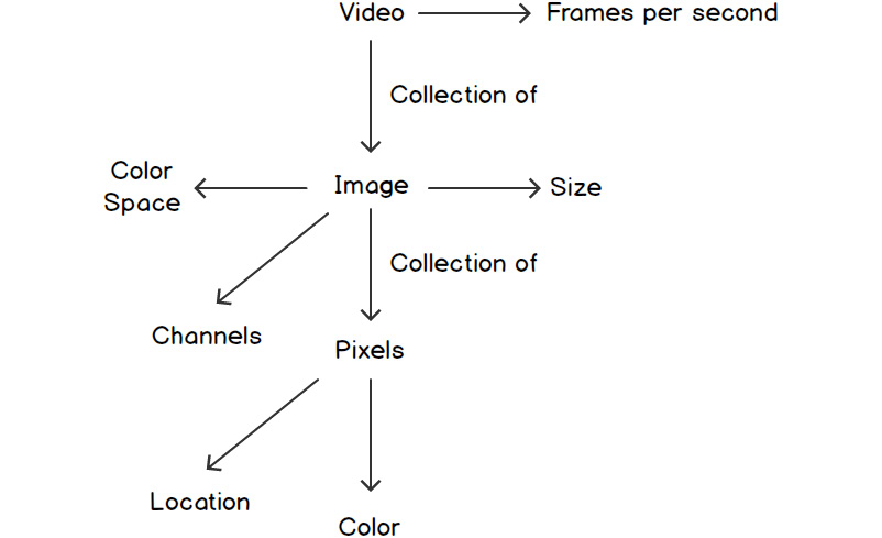 Figure 1.1: Relationships between videos, images, and pixels
