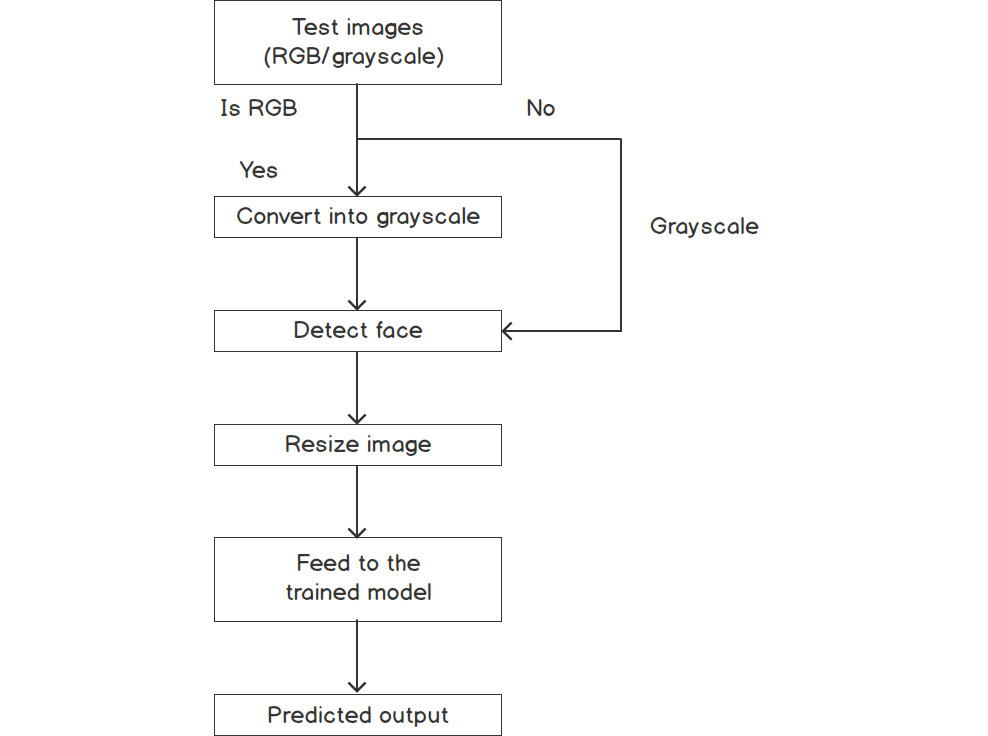 Figure 7.3: Steps during the test phase of the Eigenfaces algorithm
