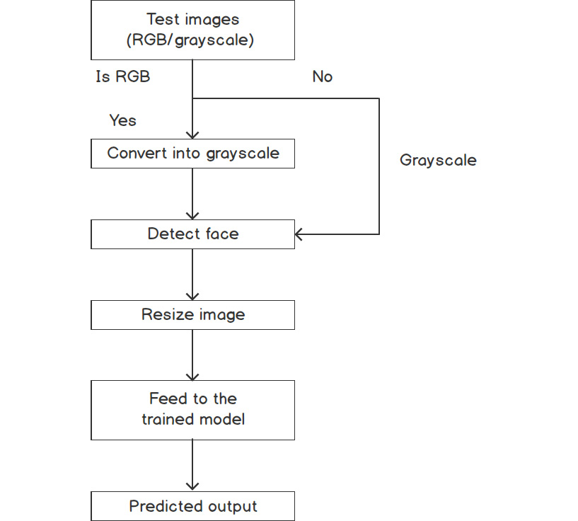 Figure 7.9: Steps during the test phase of the Fisherface algorithm
