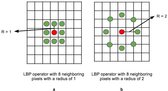 Figure 7.12: LBP operators with radii of 1 and 2
