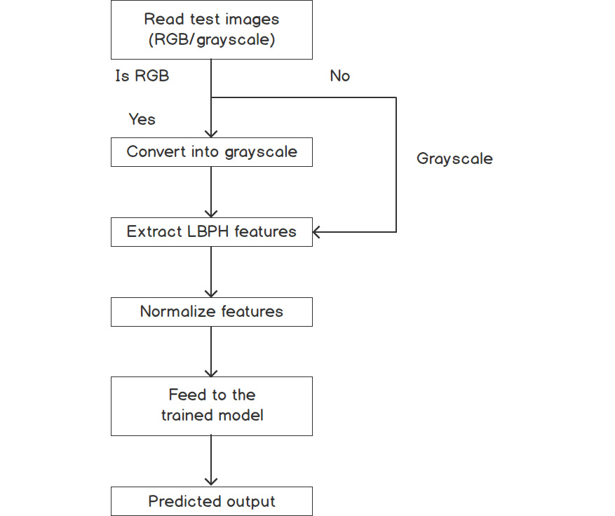 Figure 7.26: Test steps in the exercise 7.05
