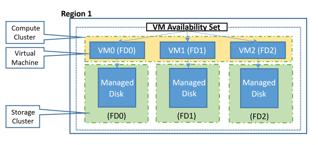 Azure availability set configuration architecture