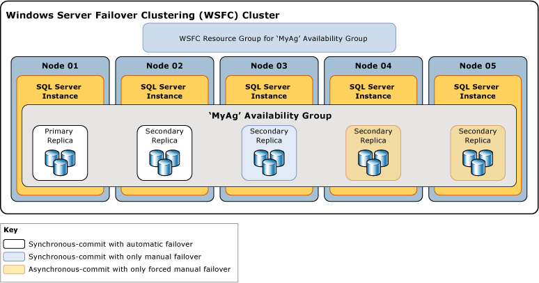 Always On availability groups architecture