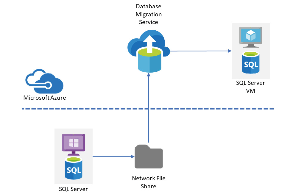 A model showing DMS migration to Azure Virtual Machines