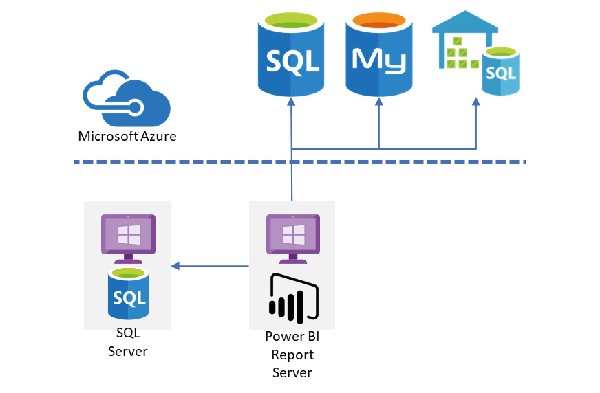 A model of the basic Power BI Report Server deployment scenario