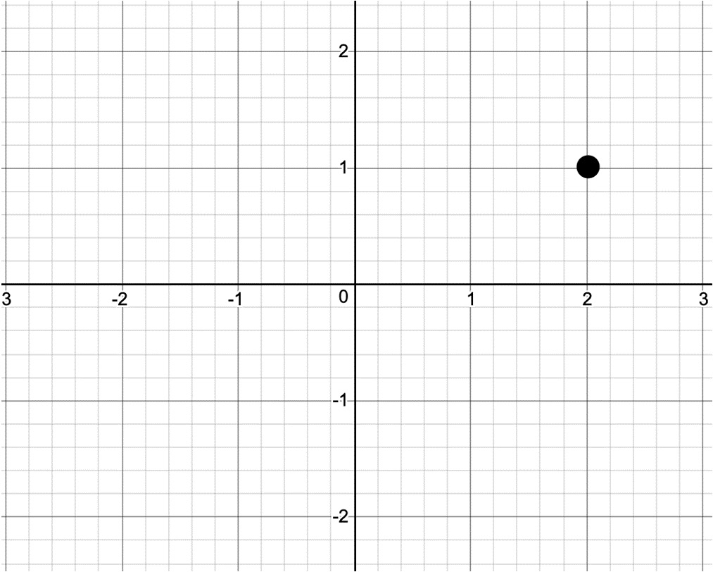 Figure 2.1: Representation of point (2,1) on the coordinate system
