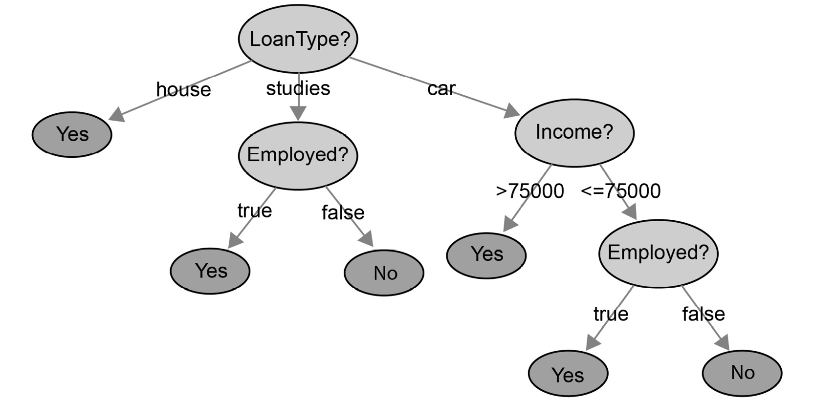 Figure 4.2: Decision tree for the loan type
