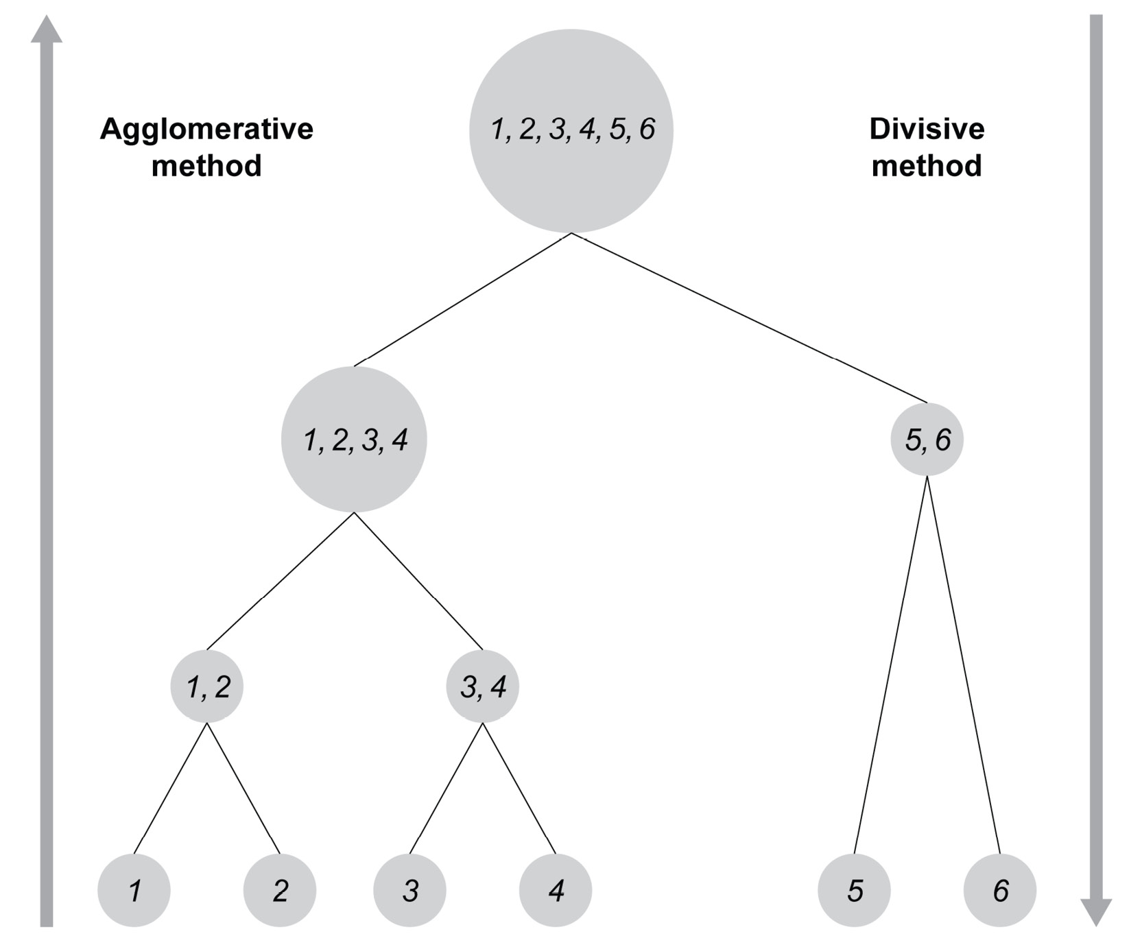 Figure 5.3: Figure showing the two approaches
