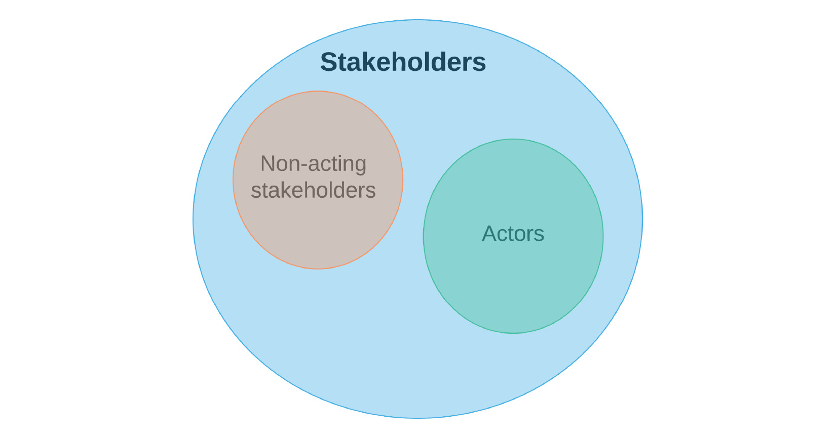 Fig. 1.2 – Stakeholders