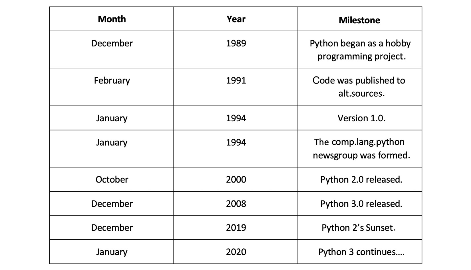Figure 3.1 – Timeline of Python development milestones
