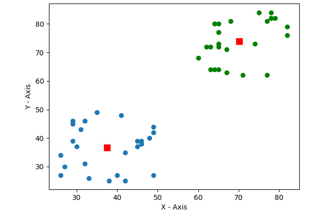 Figure 5: K-means on two-dimensional data
