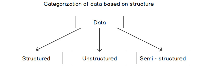 Figure 2.1: Categorization based on content

