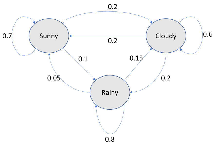 Figure 7.1: Markov chain for weather
