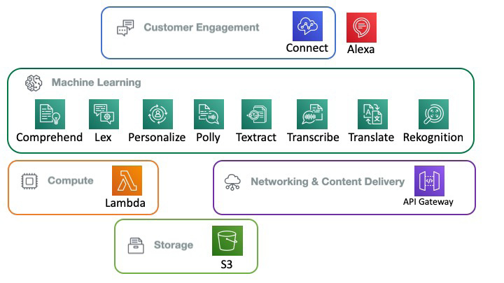 Figure 2.1: Amazon AI services covered
