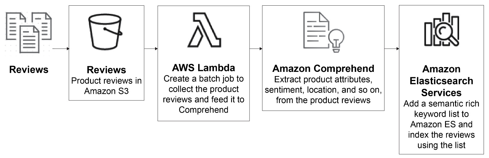 Figure 2.2: Amazon Comprehend search flow
