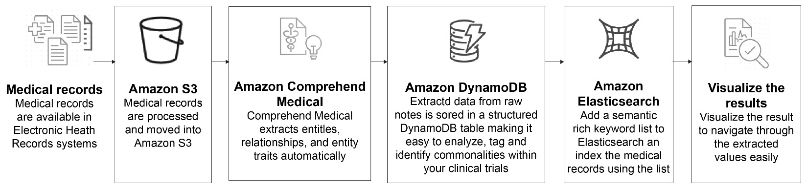 Figure 2.3: Amazon Comprehend Medical flow
