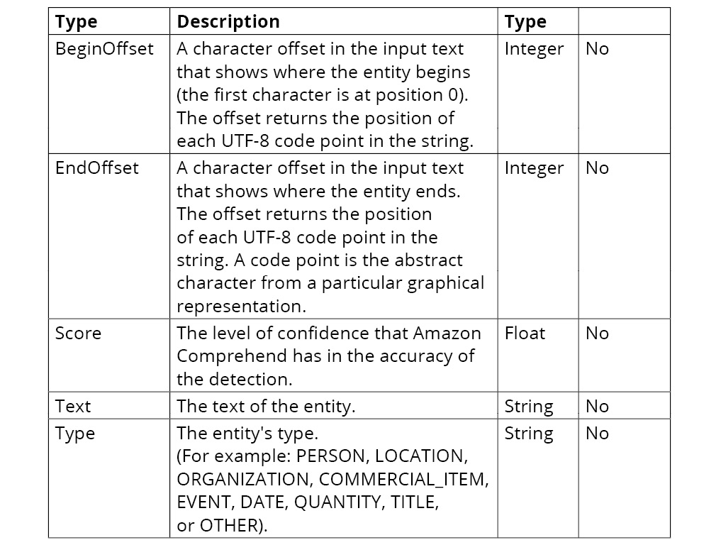 Figure 2.10: AWS Comprehend entity types and descriptions
