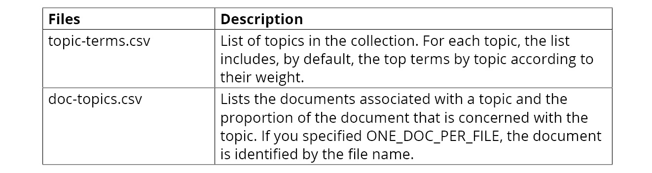 Figure 3.2: AWS Comprehend—Topic Modeling output files description
