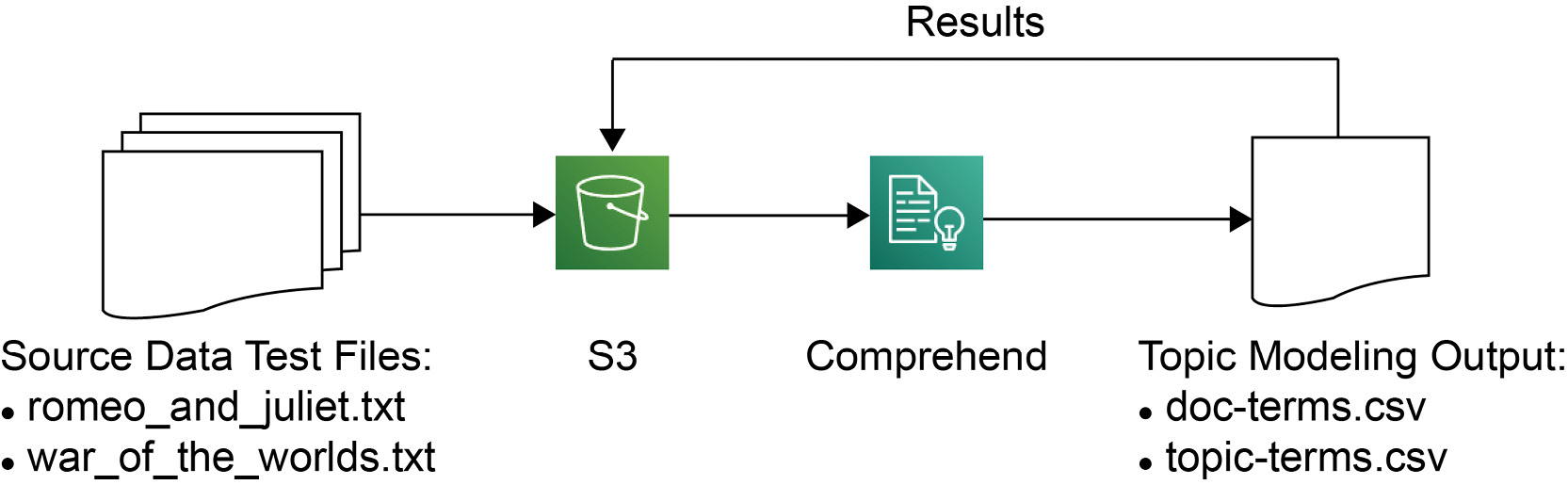 Figure 3.5: Data pipeline architecture overview
