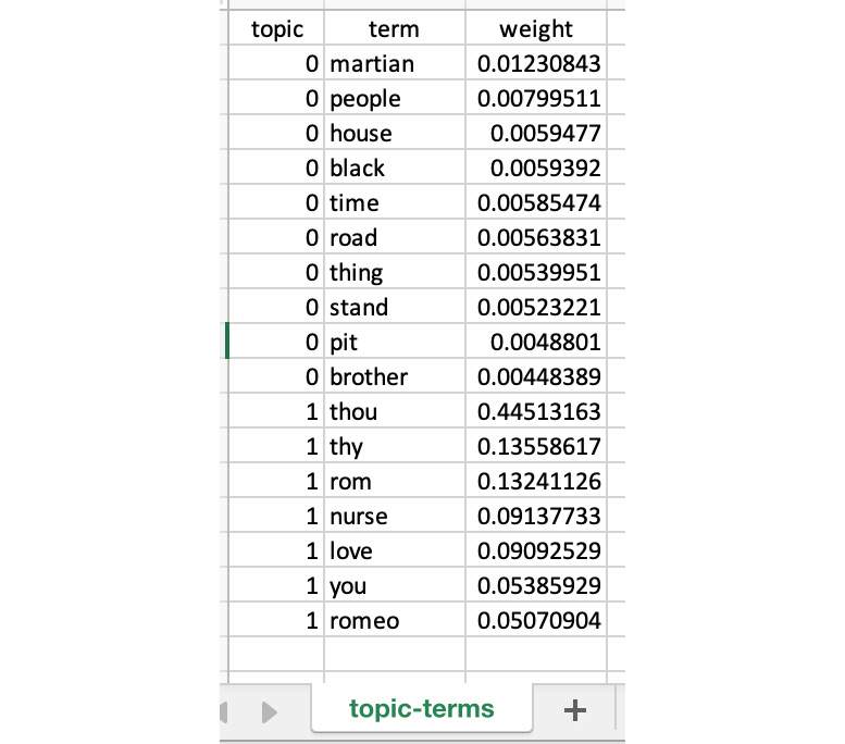 Figure 3.44: topic-terms.csv result
