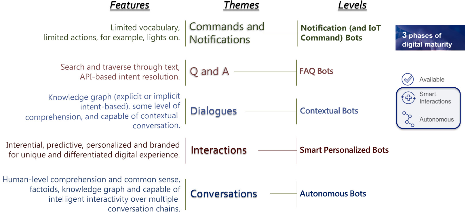 Figure 4.2: Levels of conversational AI 
