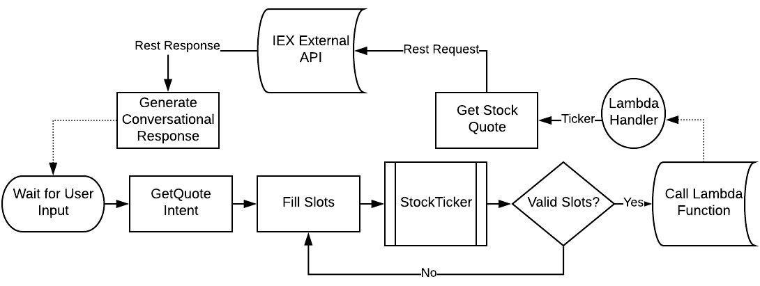 Figure 4.4: Flowchart of the chatbot’s workflow

