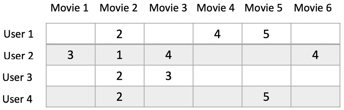 Figure 4.2 – Sparse matrix
