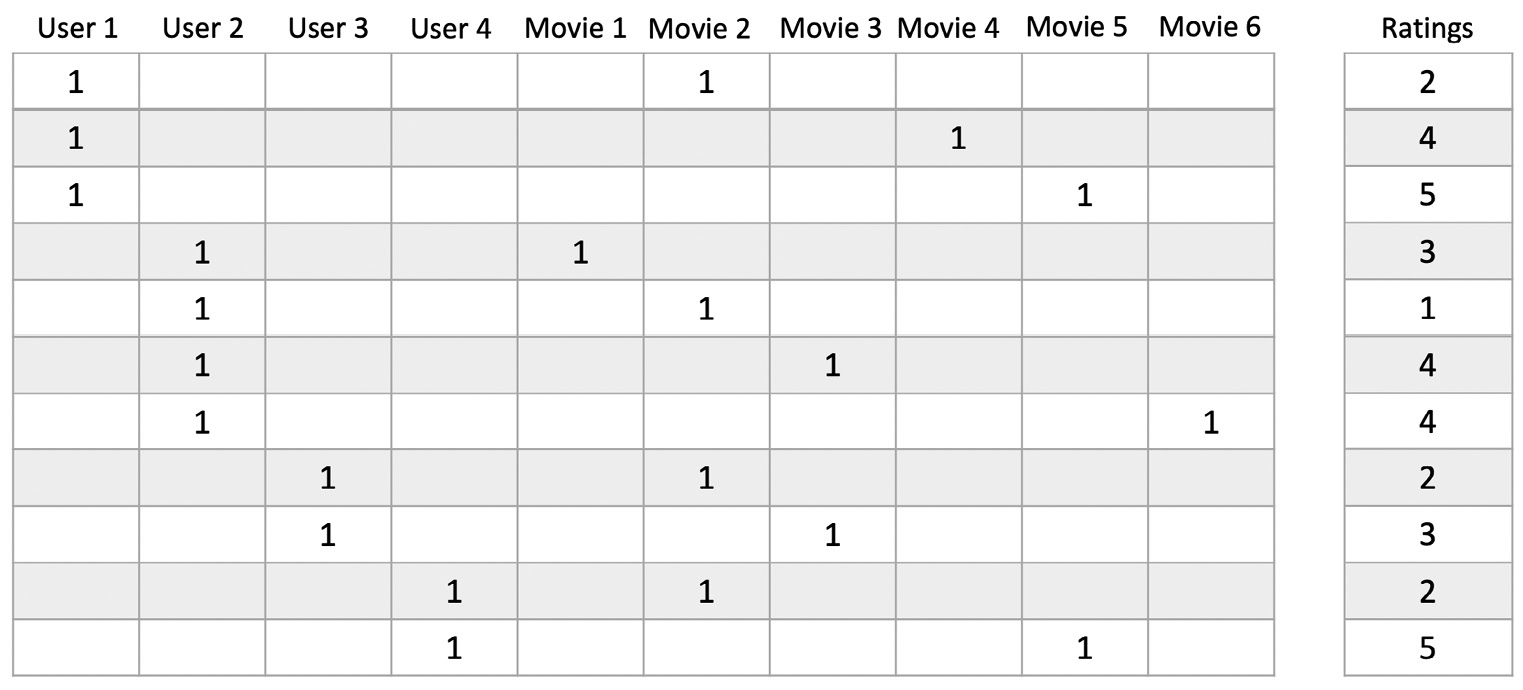 Figure 4.3 – Sparse matrix
