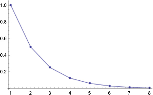 Figure 5.6: Geometric sequences decreasing for r<1
