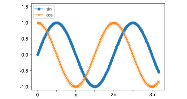 Figure 5.11: Plot of the sin and cos trigonometric functions
